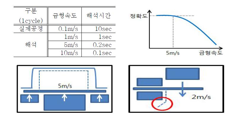 해석 가능한 최대 금형속도