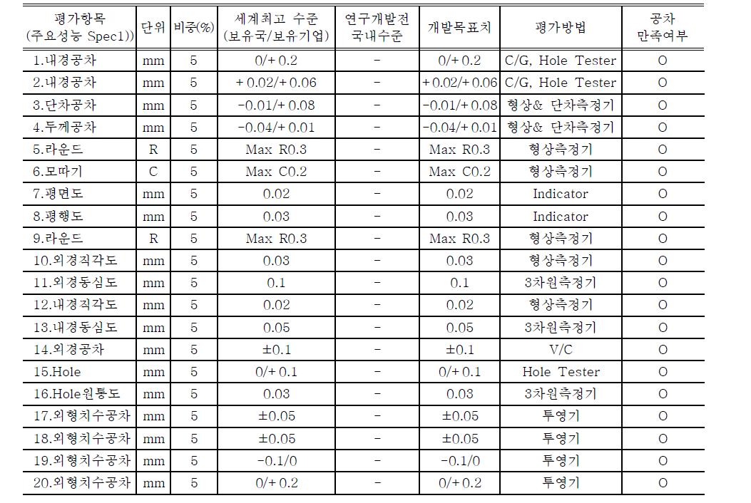 제품 평가 항목