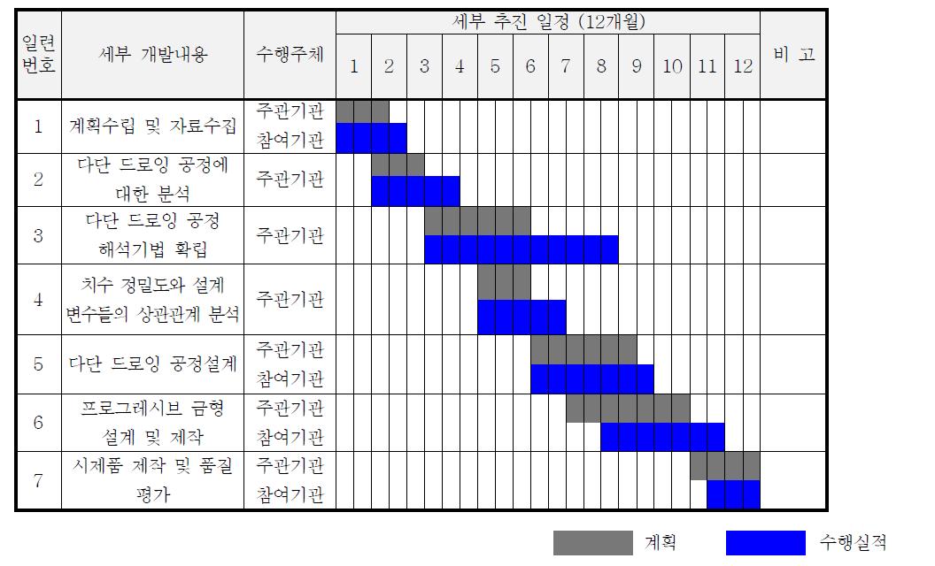 세부 추진 일정 계획 및 수행실적