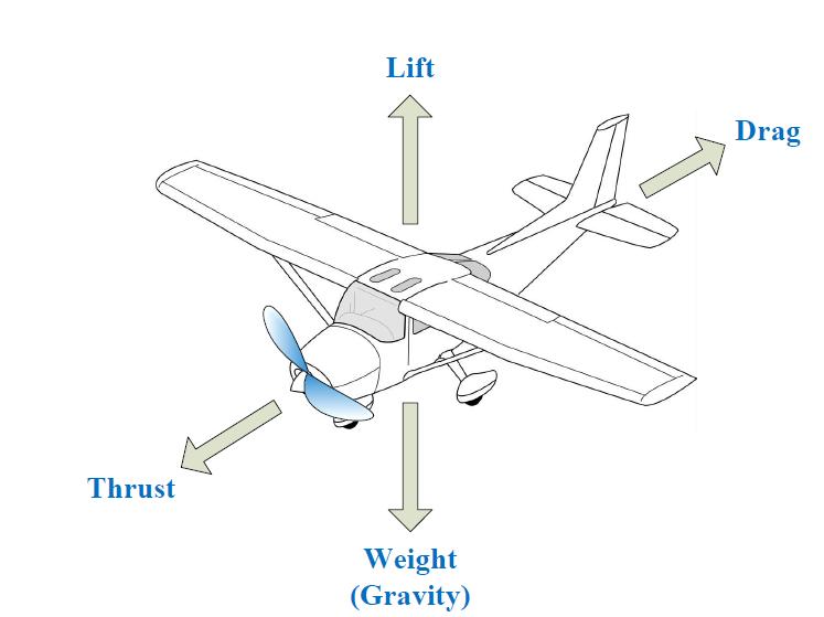 항공기에 작용하는 4가지 힘