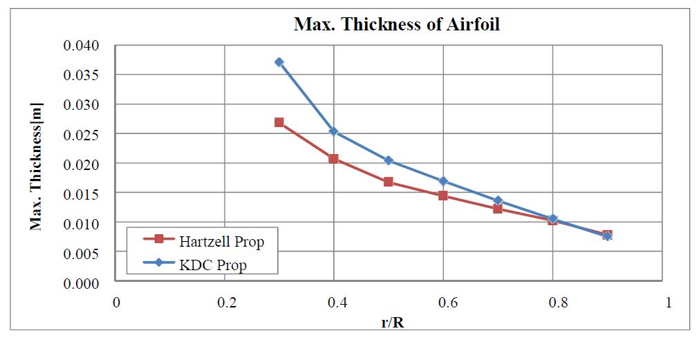 블레이드 단면 에어포일 최대두께 비교