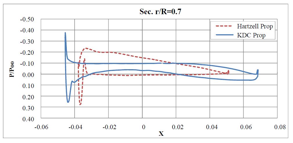 블레이드 단면 r/R=0.7 압력분포 곡선