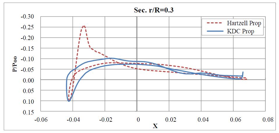 r/R=0.3 압력분포