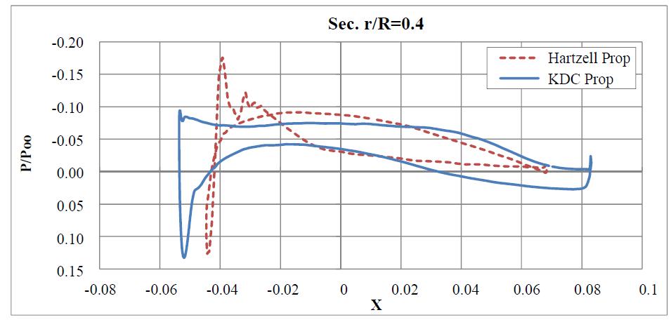 r/R=0.4 압력분포