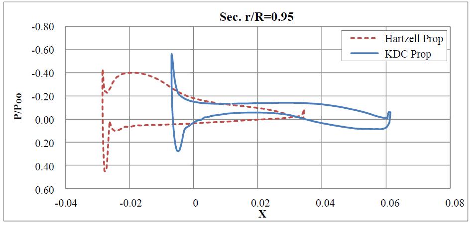r/R=0.95 압력분포