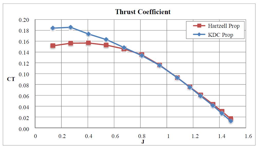 프로펠러 추력계수 비교