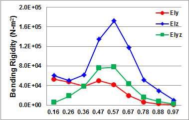굽힘 강성치 분포
