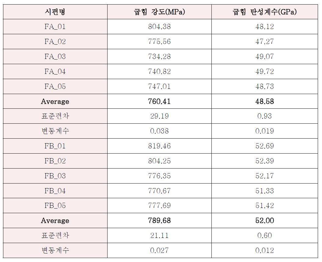 굽힘시험 결과