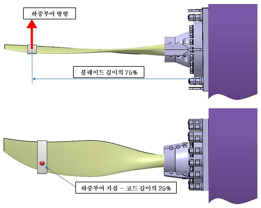 블레이드 굽힘시험 방법 및 하중부여 위치