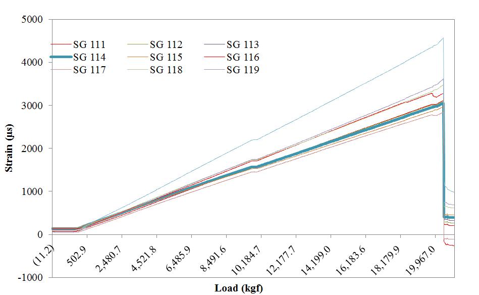 변형률 응답 측정결과(SG 111-119)