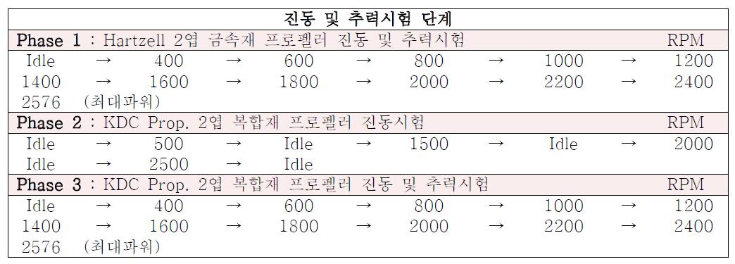 프로펠러 진동 및 추력시험 과정 및 세부절차