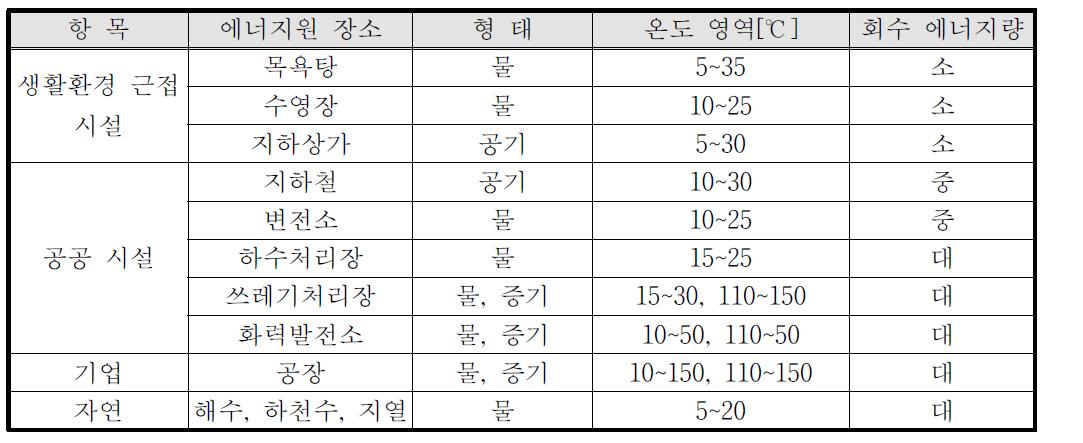 이용 가능한 폐열의 종류