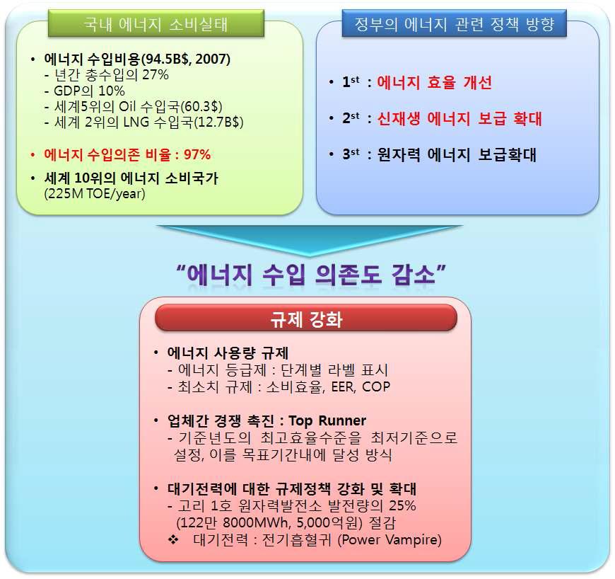 국내에너지 소비실태