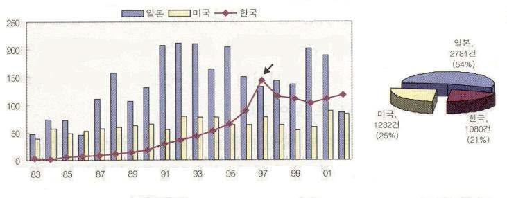 국가별 열펌프 특허 출원 동향 및 점유도.