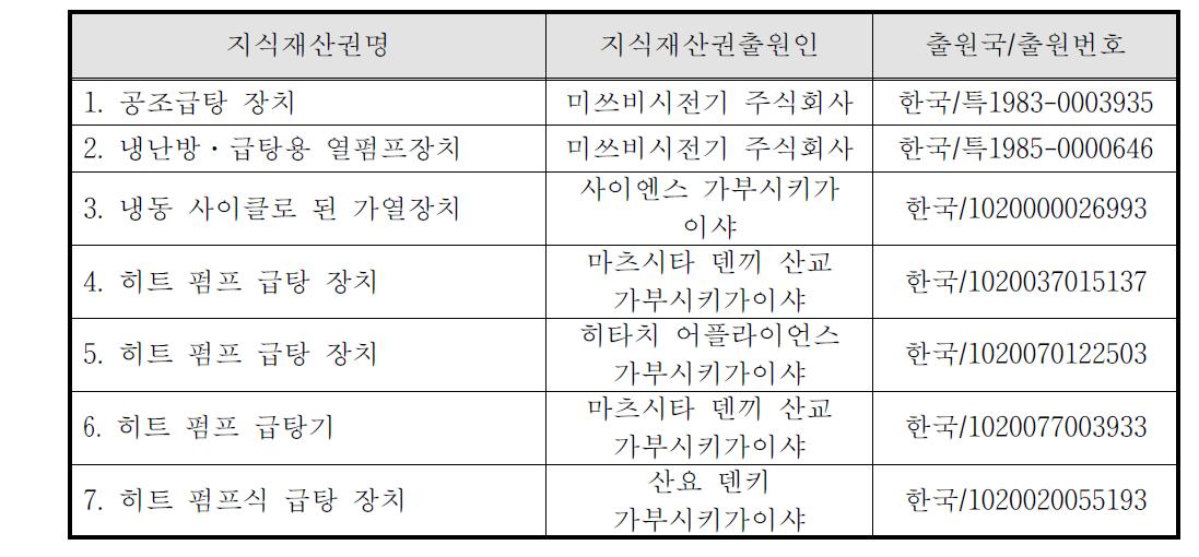 국외 회사의 국내 열펌프 지식재산권 현황