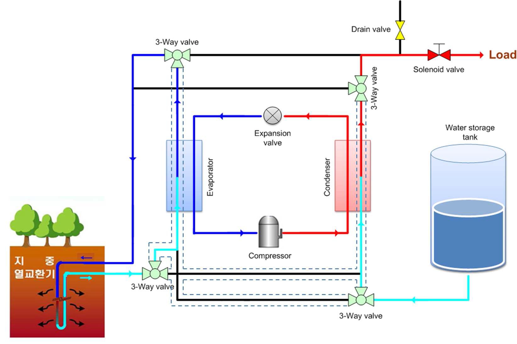 지열 열펌프 시스템 난방모드 개략도.