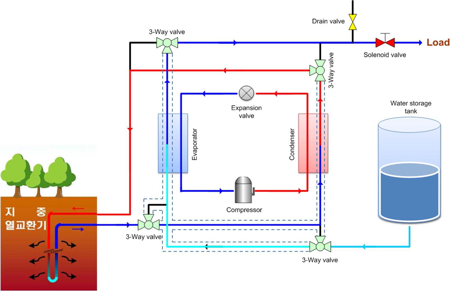 지열 열펌프 시스템 냉방모드 개략도.