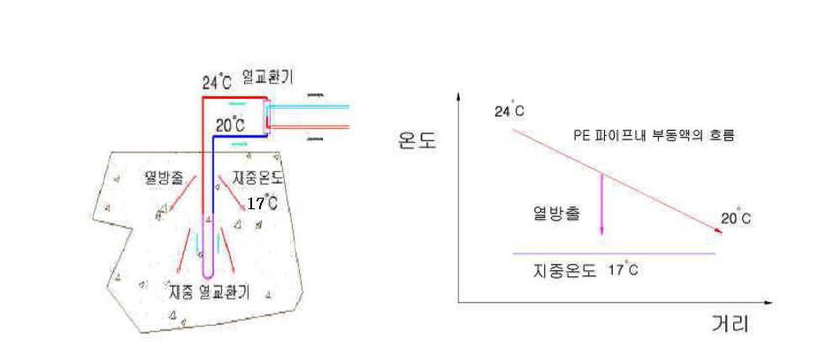 지열시스템의 냉방사이클.