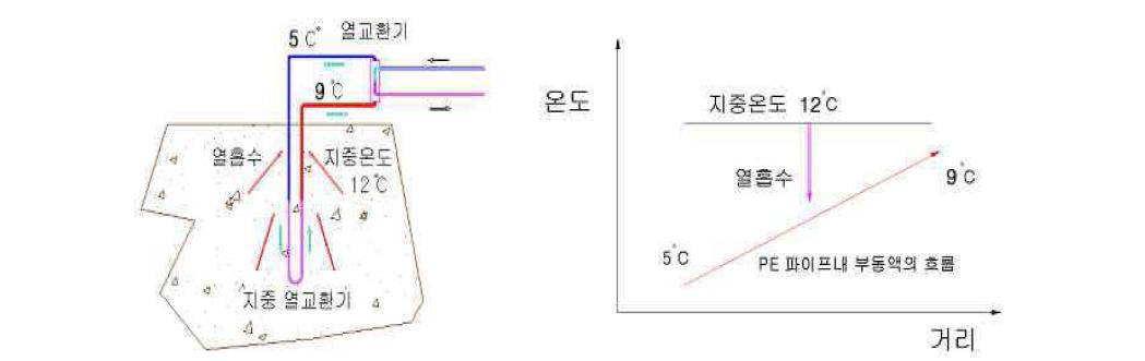 지열시스템의 난방사이클.