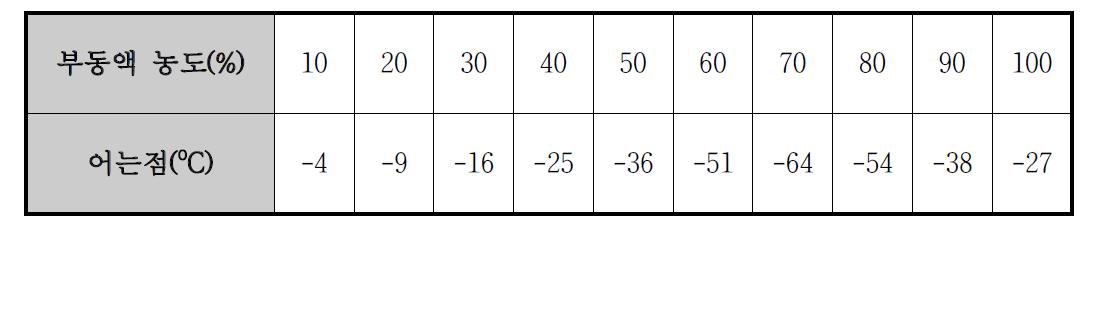 부동액 혼합비율에 따른 어는점 변화