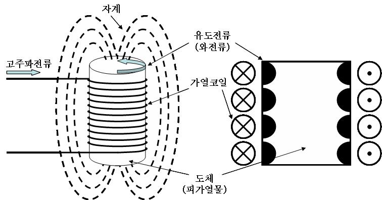 유도가열의 원리