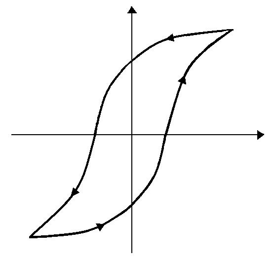 히스테리시스 곡선
