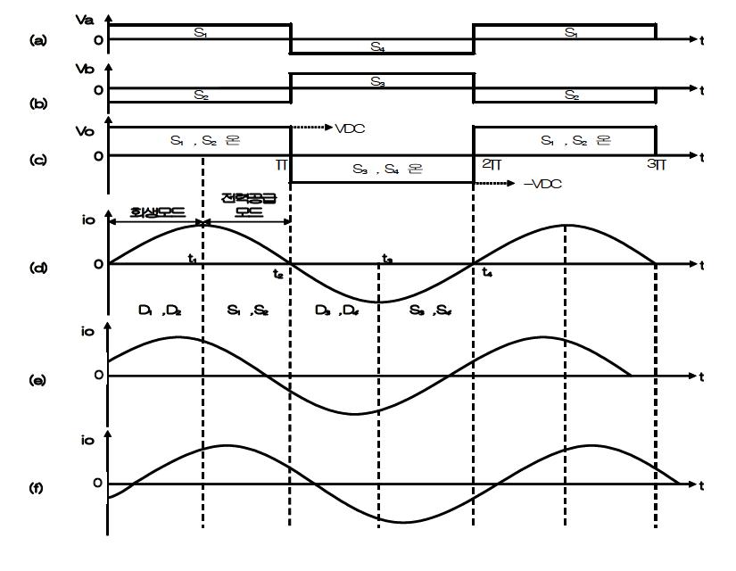 풀-브리지 인버터의 동작파형