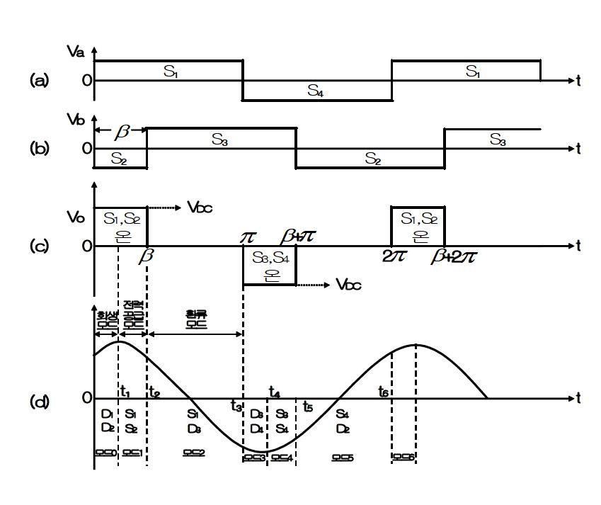 풀-브리지 인버터의 동작파형 ( β<180°)