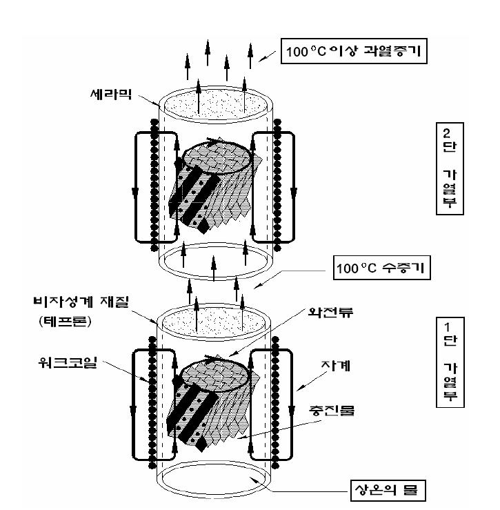 유도가열시스템의 구조