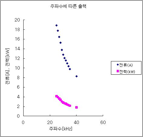 주파수에 따른 출력값