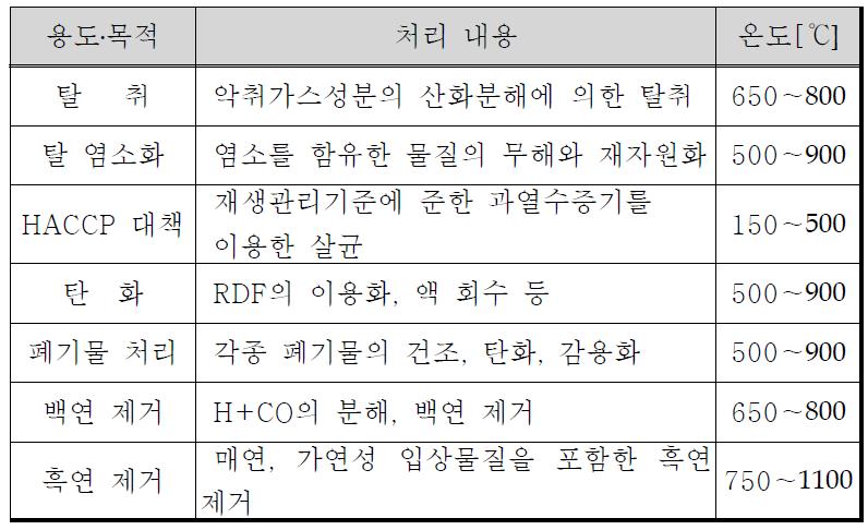 고온 영역에서의 응용