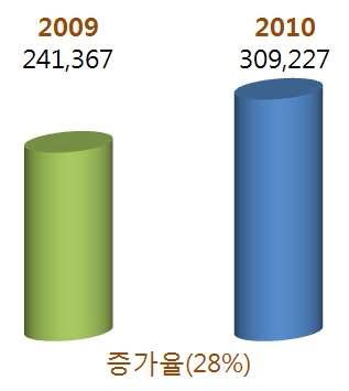 공공기관 CCTV 현황