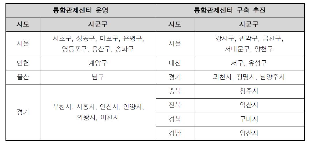 자치단체 통합관제센터 구축현황