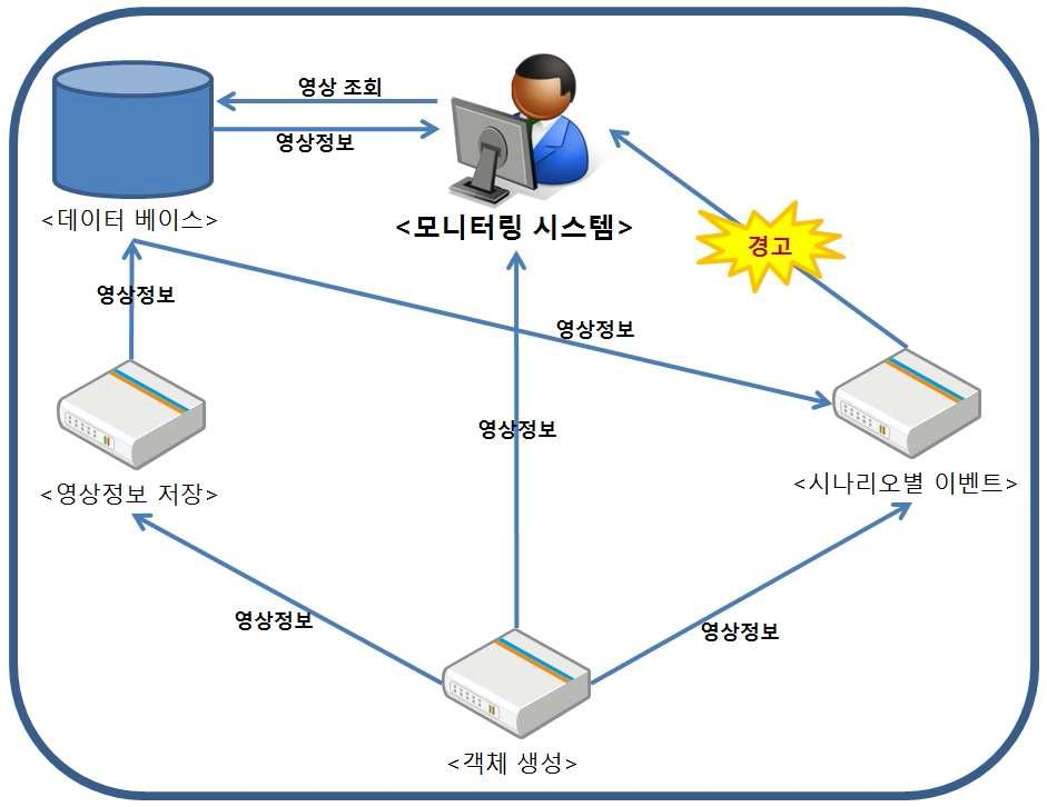 향상된 지능형 영상감시 통합관제 시스템 배경도 및 정보 흐름