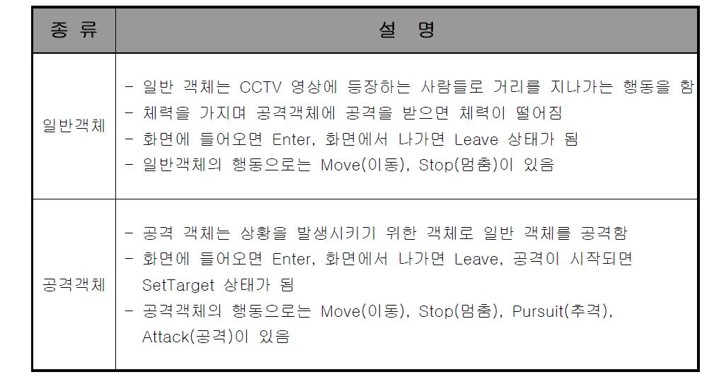 객체 종류별 설명