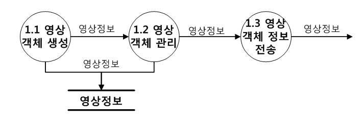 객체생성 모듈 DFD