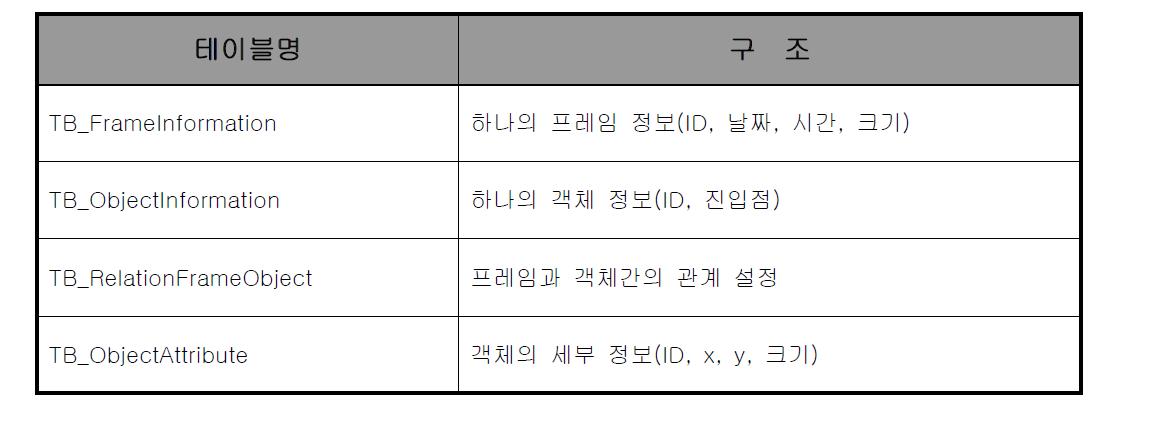 영상정보저장 모듈에서 사용하는 데이터베이스 테이블 구조