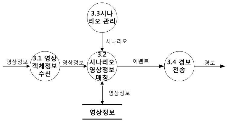 시나리오별 이벤트 DFD