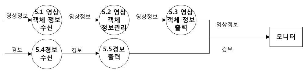 모니터링 시스템 DFD