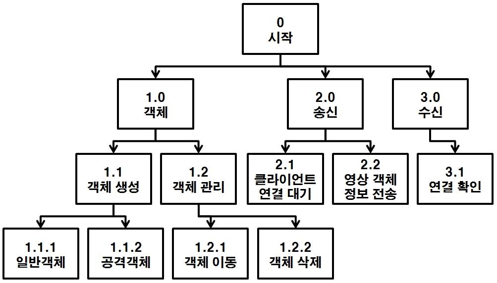 객체생성 모듈 프로그램 구조도