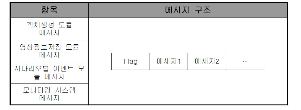 메시지 구조 기본 타입