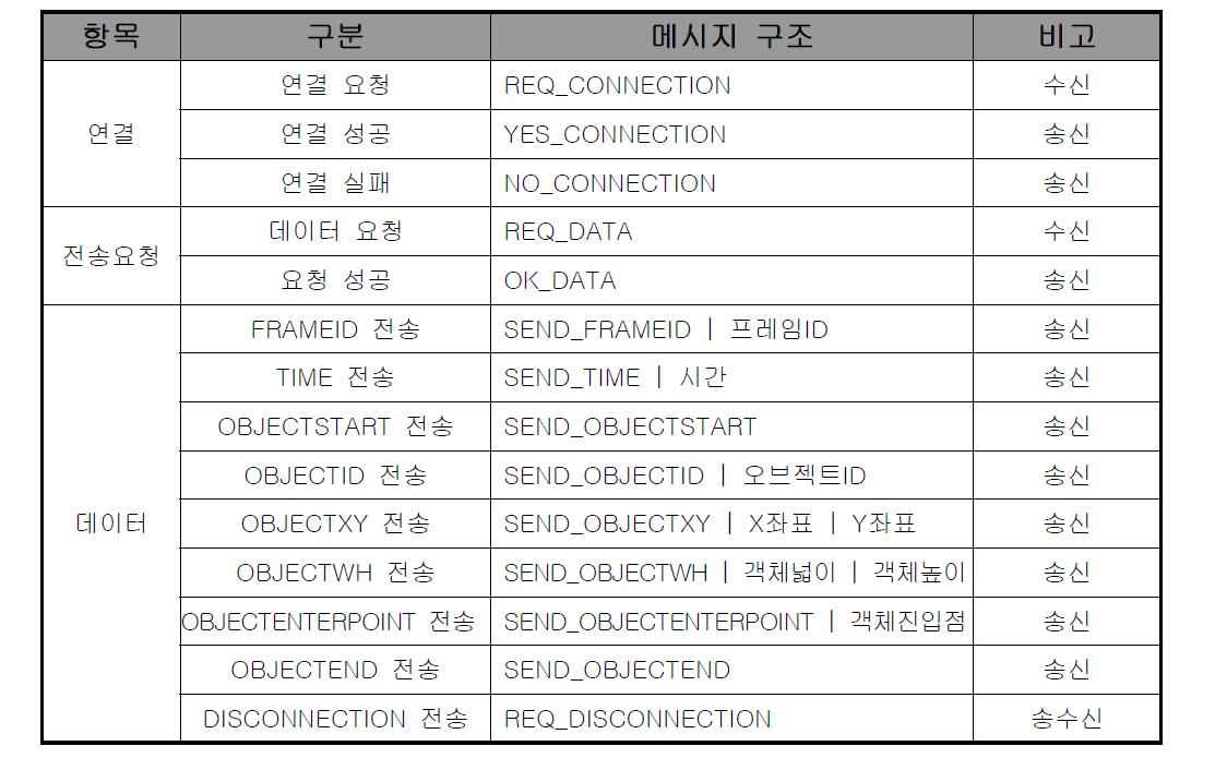 메시지 구조