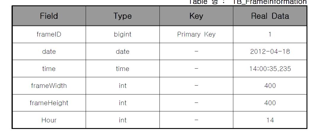 FrameInformation 테이블 설계