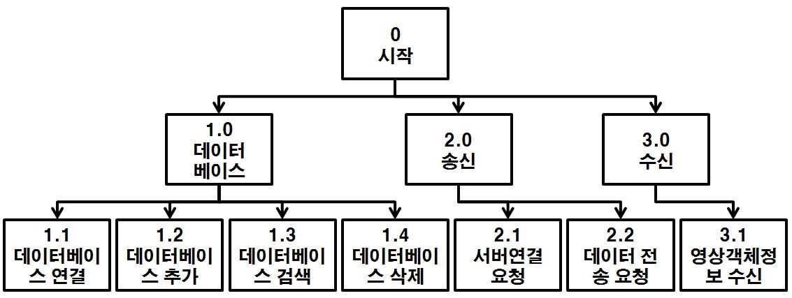 영상정보저장 모듈 구조도