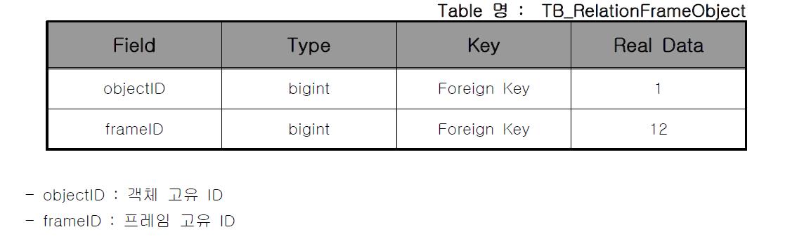 RelationFrameObject 테이블 설계