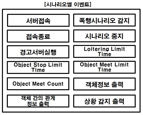 시나리오별 이벤트 모듈 UI 구성도