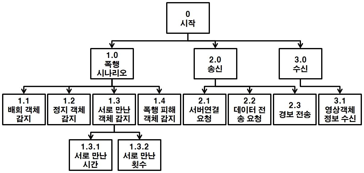 시나리오별 이벤트 모듈 구조도