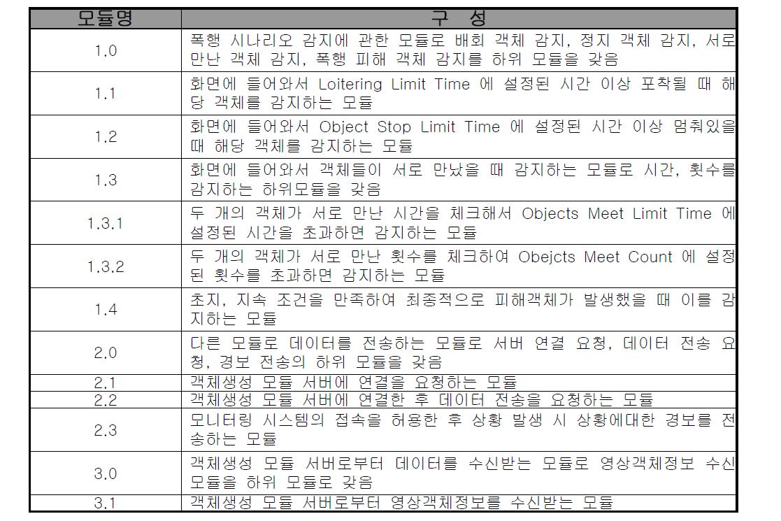 시나리오별 이벤트 세부 모듈 구성