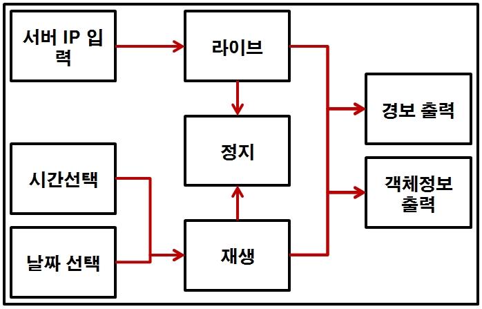 모니터링 시스템 UI 흐름도