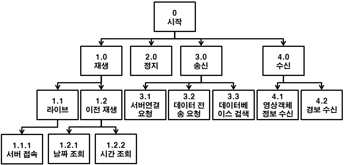 모니터링 시스템 구조도